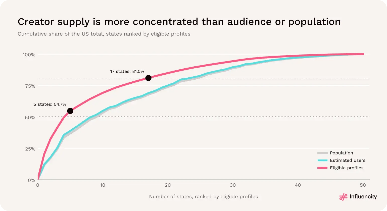 Cumulative share of eligible profiles, estimated users and population, with states ranked by profiles; five states hold 54.7% of profiles but 36.9% of residents.