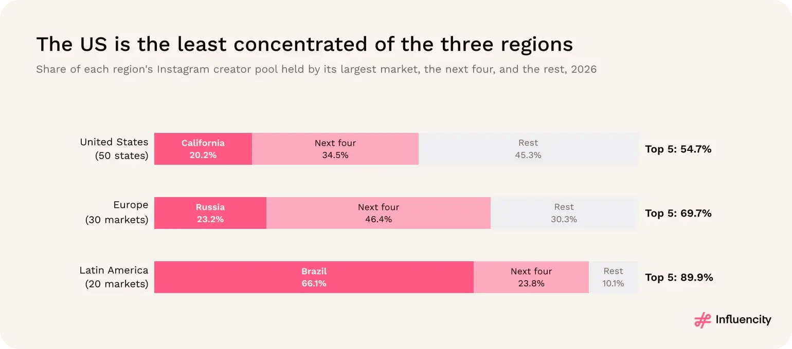Share of each region's Instagram creator pool held by its largest market: California 20.2% in the US, Russia 23.2% in Europe and Brazil 66.1% in Latin America.