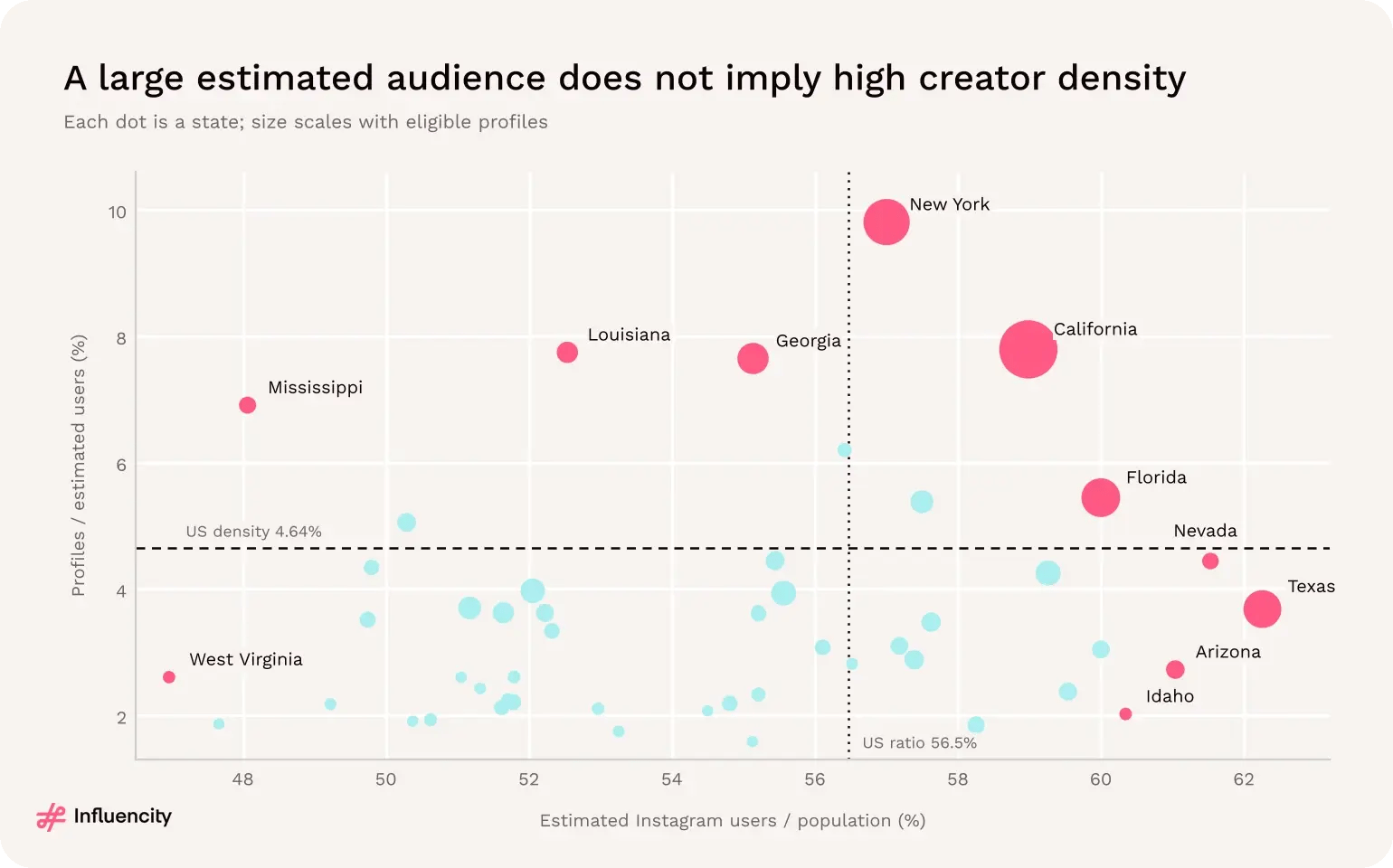 Estimated Instagram audience relative to population versus creator density across the 50 states; Texas and New York sit on opposite sides of the relationship.