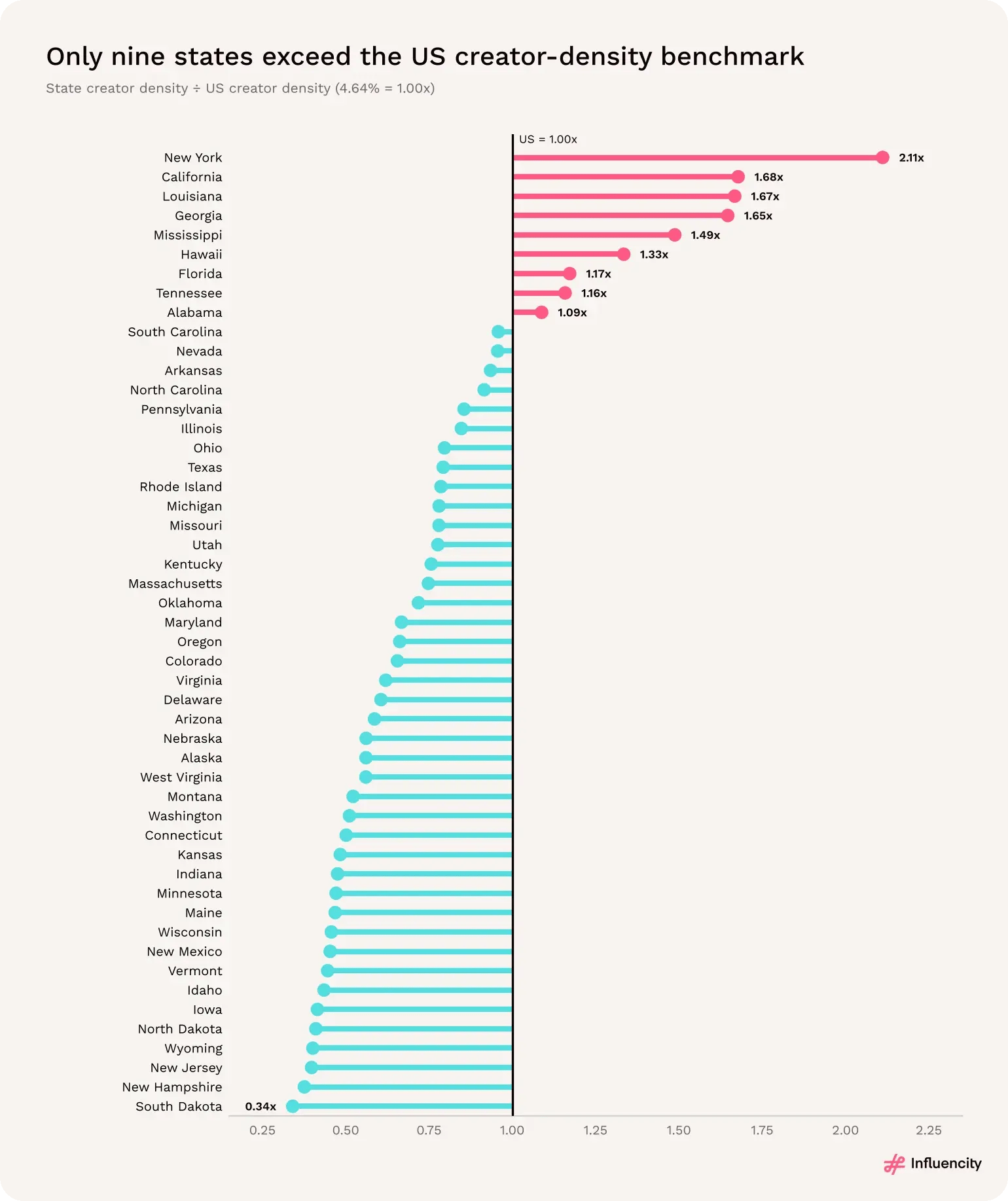 Creator density index by state: New York 2.11 times the benchmark, California 1.68, Louisiana 1.67 and Georgia 1.65.