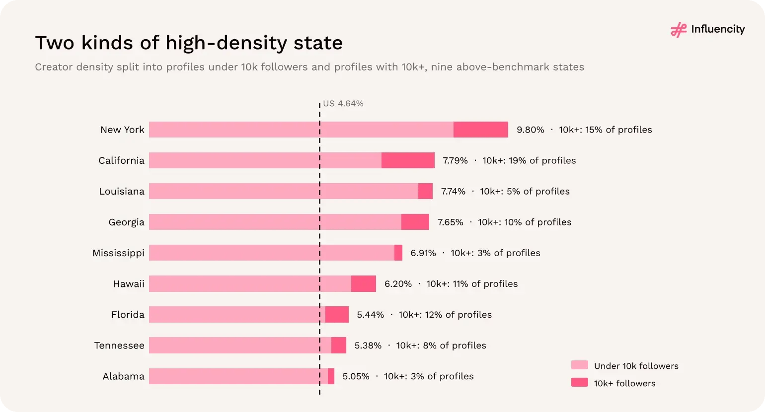 Creator density split into profiles with under 10,000 followers and 10,000 or more in the nine above-benchmark states; New York and California lead on larger creators, Louisiana, Mississippi and Alabama on nano creators.