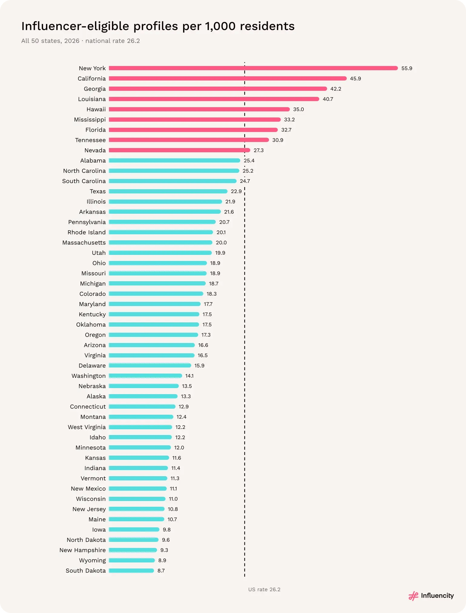 Eligible profiles per 1,000 residents across the 50 states, from 55.9 in New York to 8.7 in South Dakota.