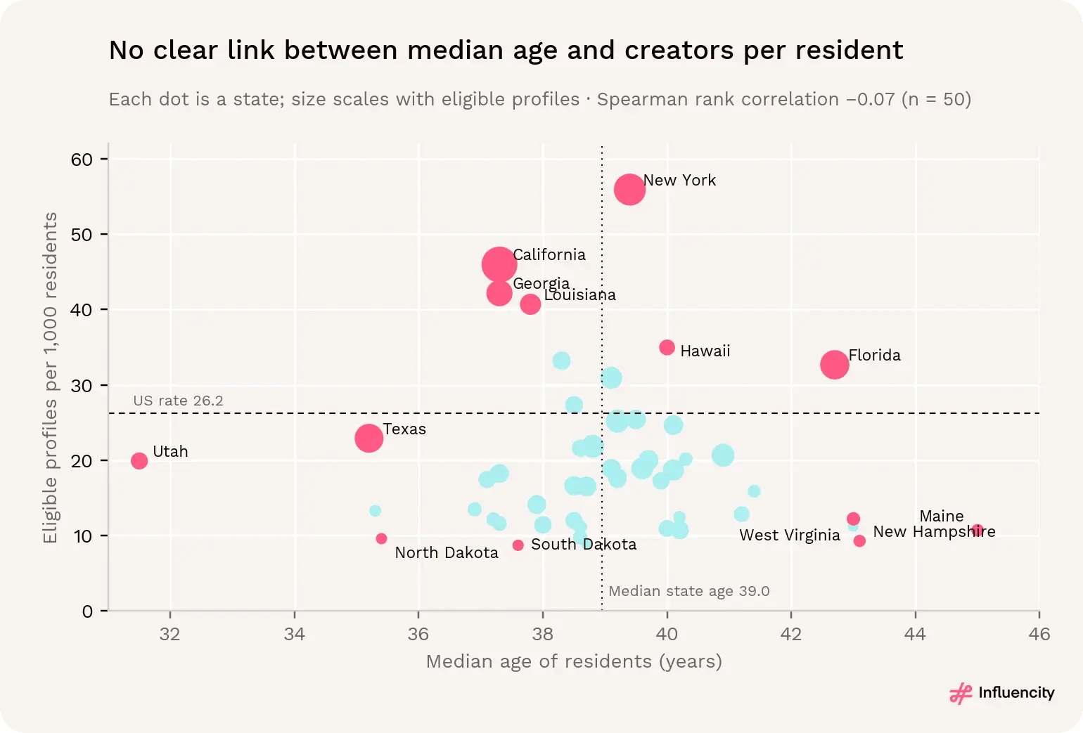 Eligible profiles per 1,000 residents against residents' median age across the 50 states, with no meaningful relationship.