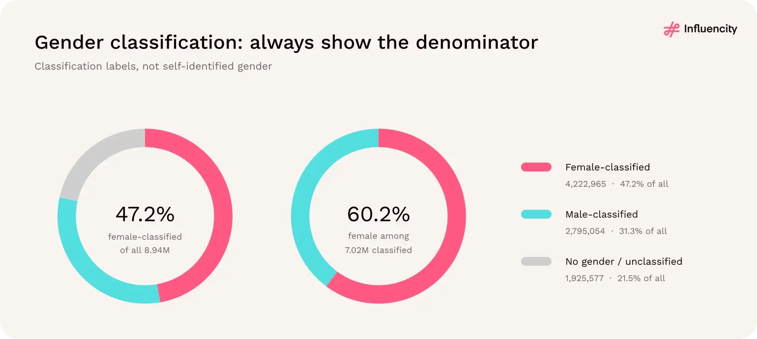 Female-classified profiles make up 60.2% of classified US Instagram creators; 21.5% of all eligible profiles are unclassified.