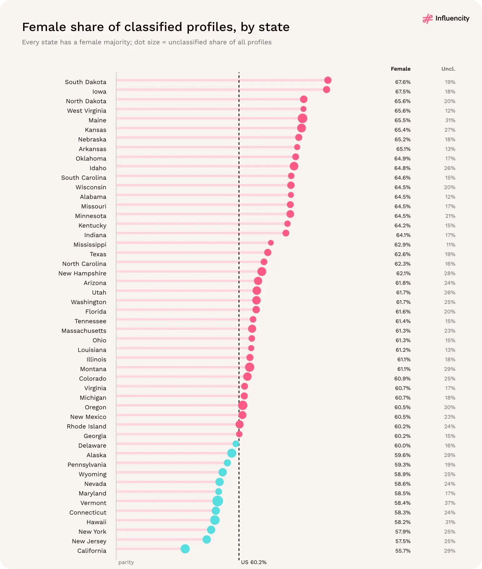 Female share of classified profiles across the 50 states, from 55.7% in California to 67.6% in South Dakota, with each state's unclassified share.