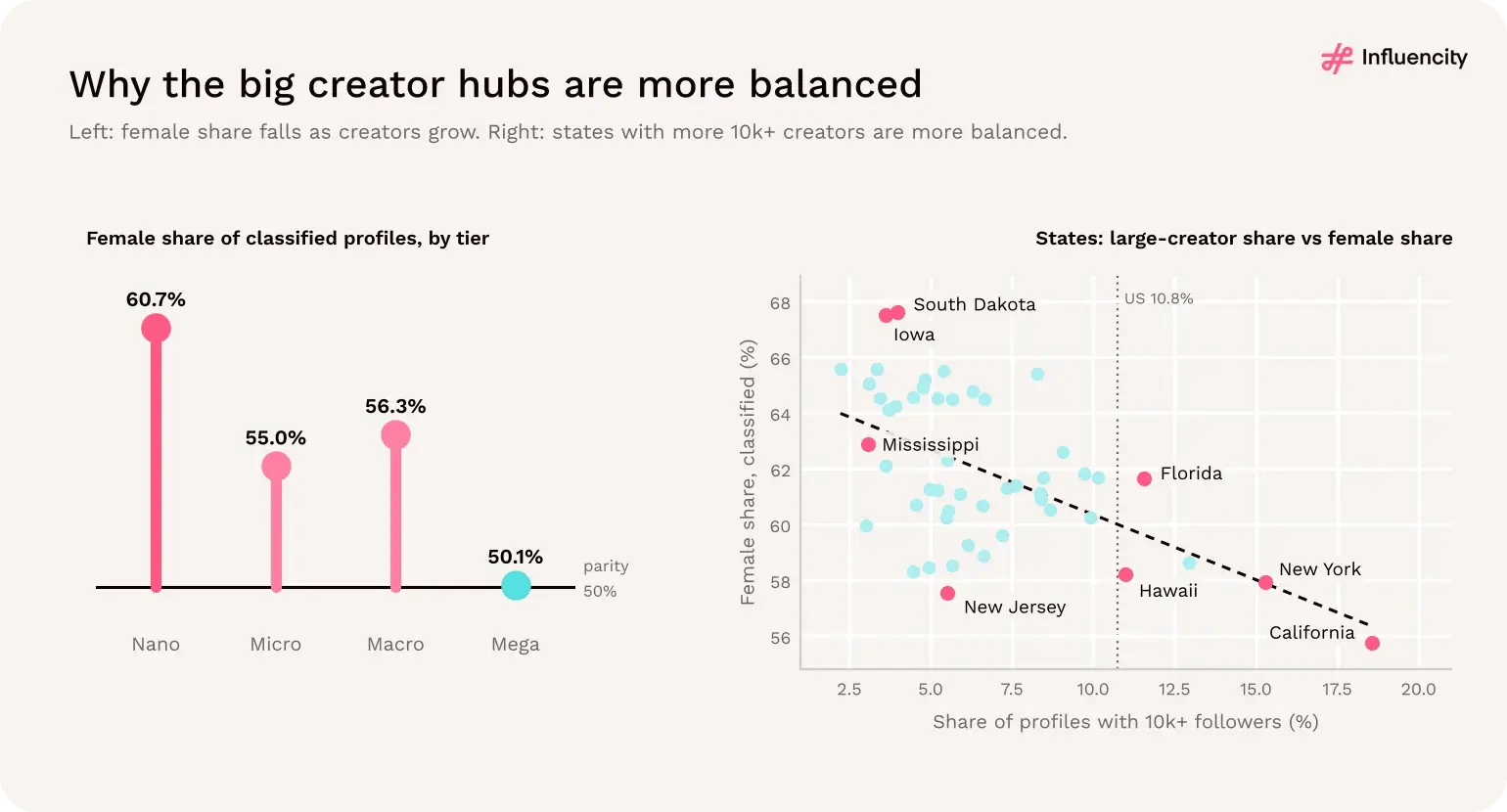 Female share of classified profiles falls from 60.7% in the nano tier to 50.1% in the mega tier; states with more creators above 10,000 followers are more gender-balanced.