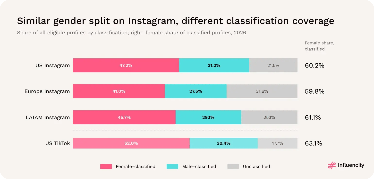 Female share of classified profiles: 60.2% on US Instagram, 59.8% in Europe, 61.1% in Latin America and 63.1% on US TikTok; unclassified shares vary widely.