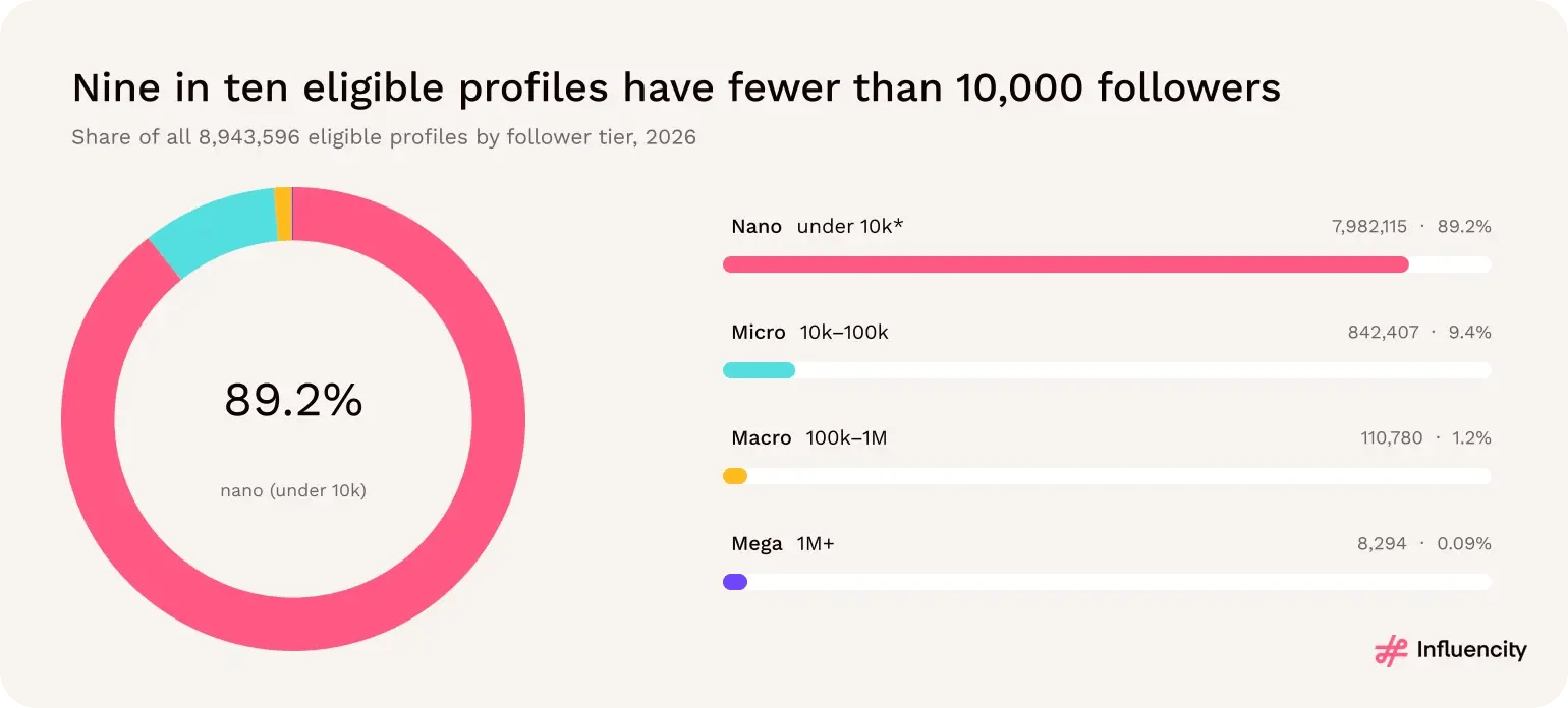 About 89% of eligible US Instagram profiles have fewer than 10,000 followers.