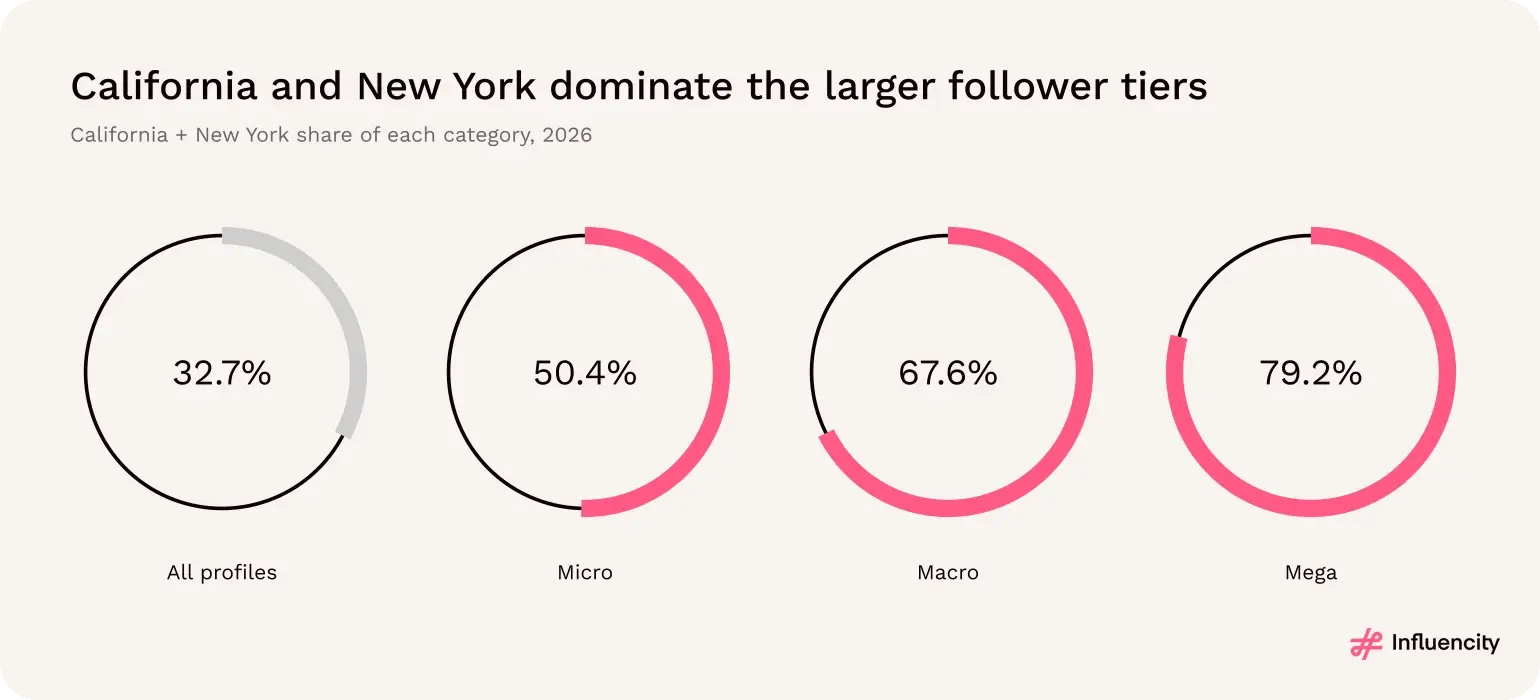 California and New York hold 79.2% of mega profiles and 32.7% of all profiles.