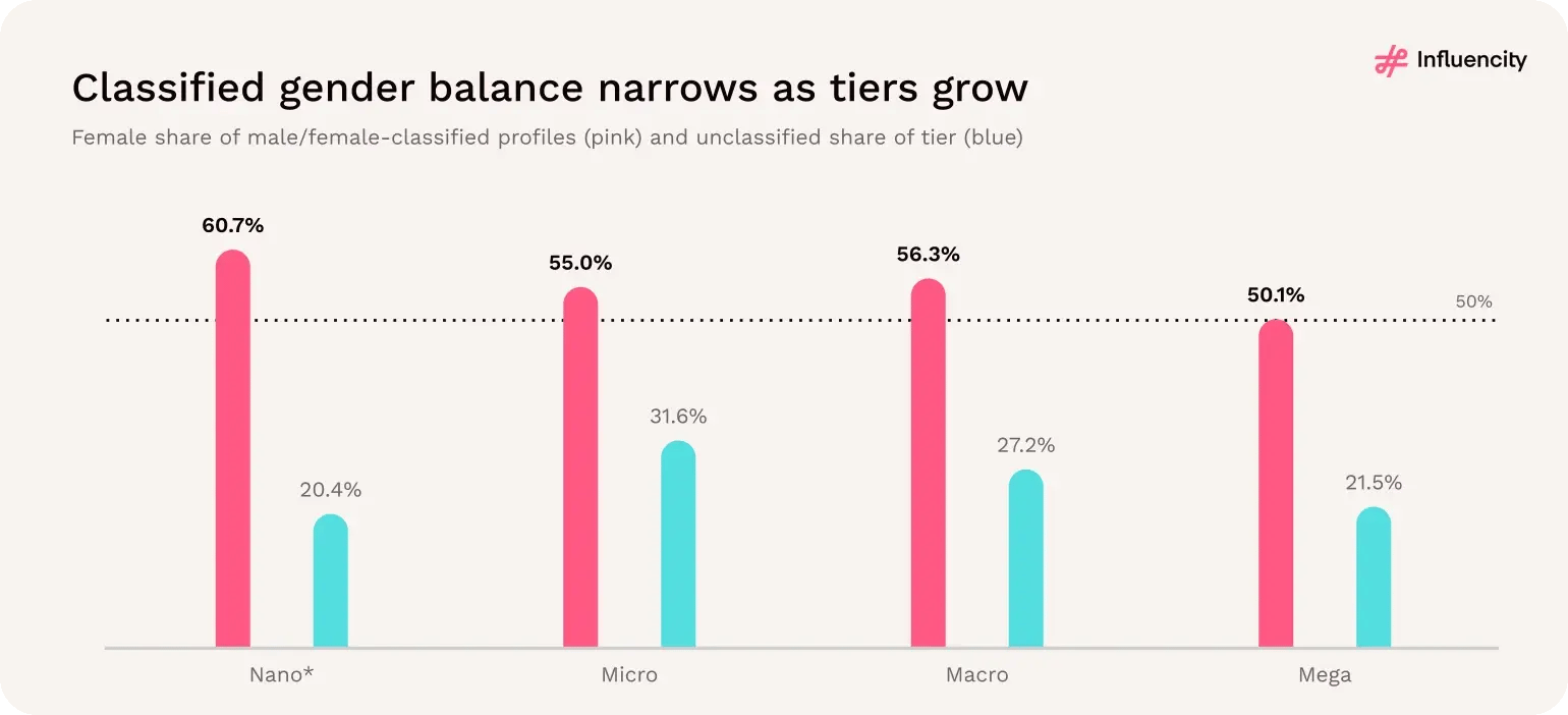 Female share of classified profiles falls from 60.7% in the nano tier to 50.1% in the mega tier.