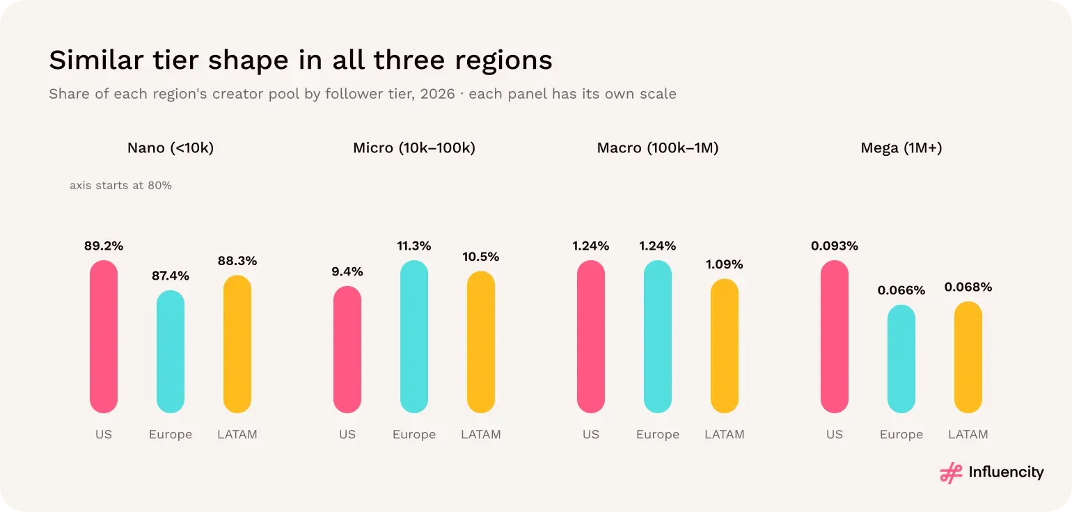 Instagram creator pool by follower tier in the US, Europe and Latin America in 2026; nano profiles account for 87% to 89% in each region.