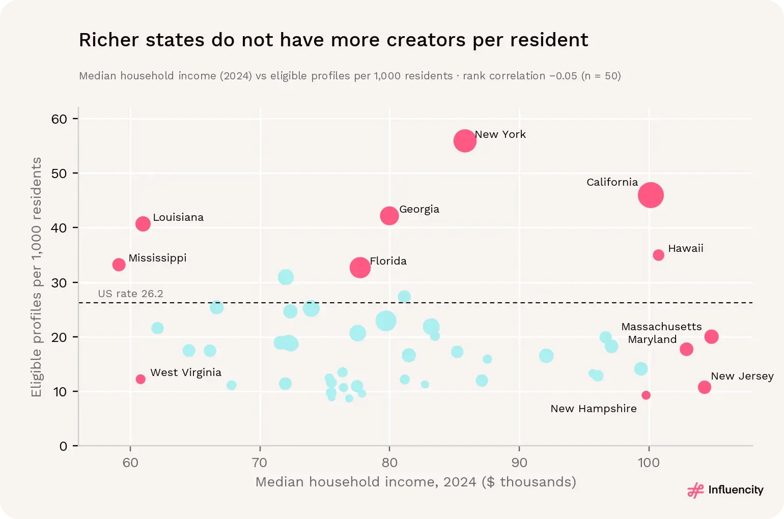 Median household income against eligible profiles per 1,000 residents across the 50 states, with no meaningful relationship.