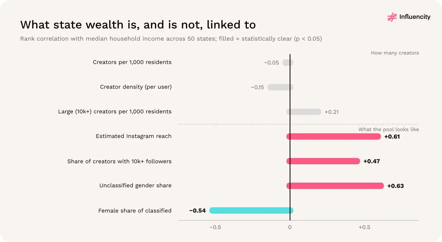 Rank correlations between median household income and seven creator measures: no link with creator supply, and clear links with reach, tier mix and gender classification.
