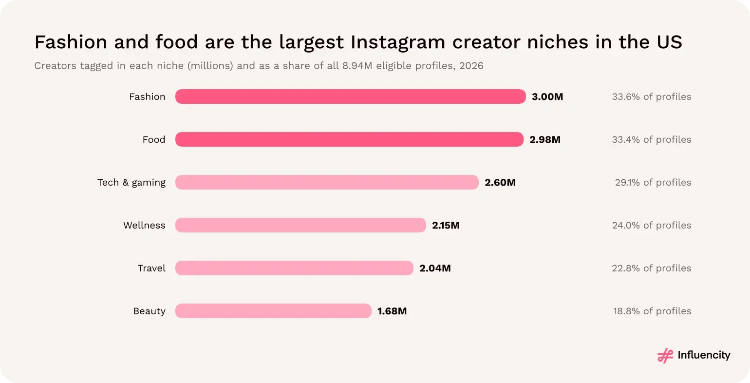 Creators tagged in six niches on US Instagram: retail and fashion 3.00 million, food and drink 2.98 million, tech and gaming 2.60 million, wellness 2.15 million, travel 2.04 million and beauty 1.68 million.