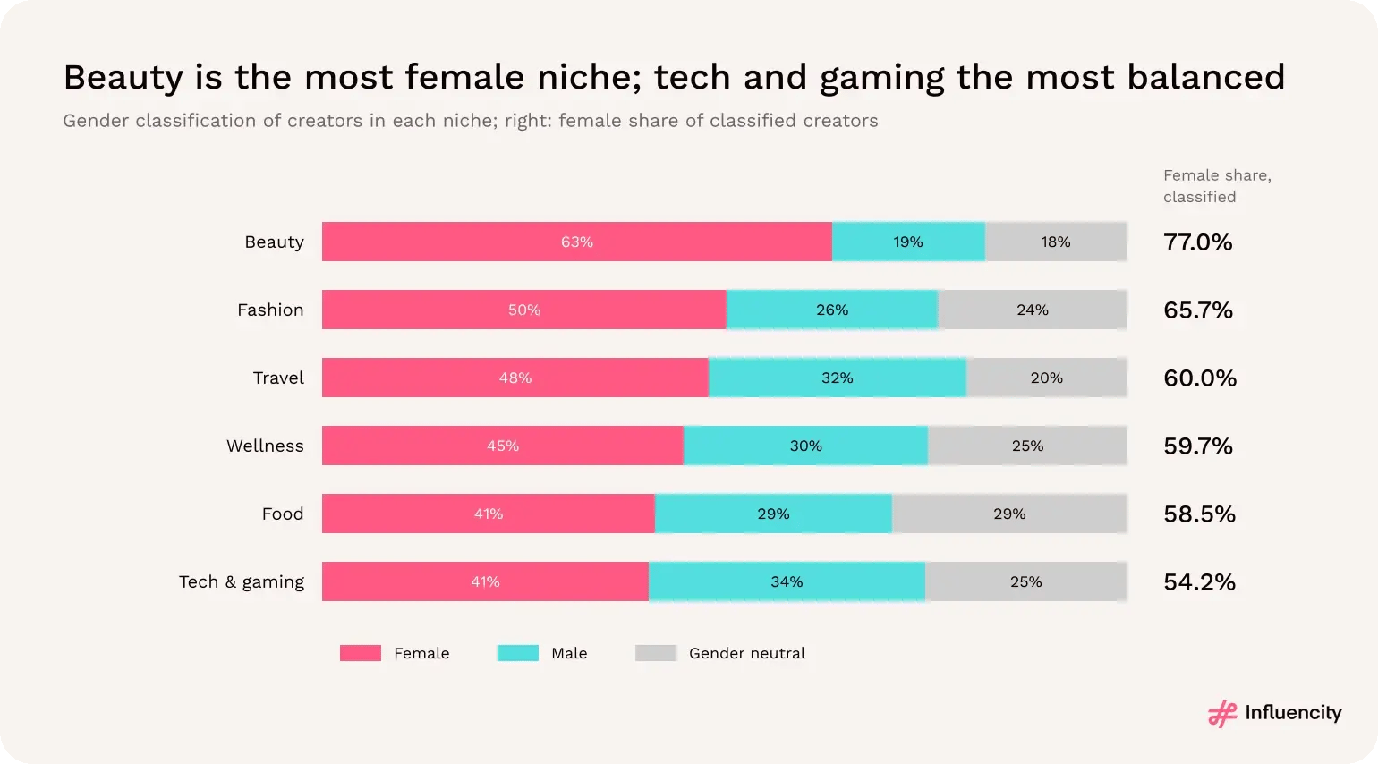 Female share of classified creators by niche, from 54.2% in tech and gaming to 77.0% in beauty.