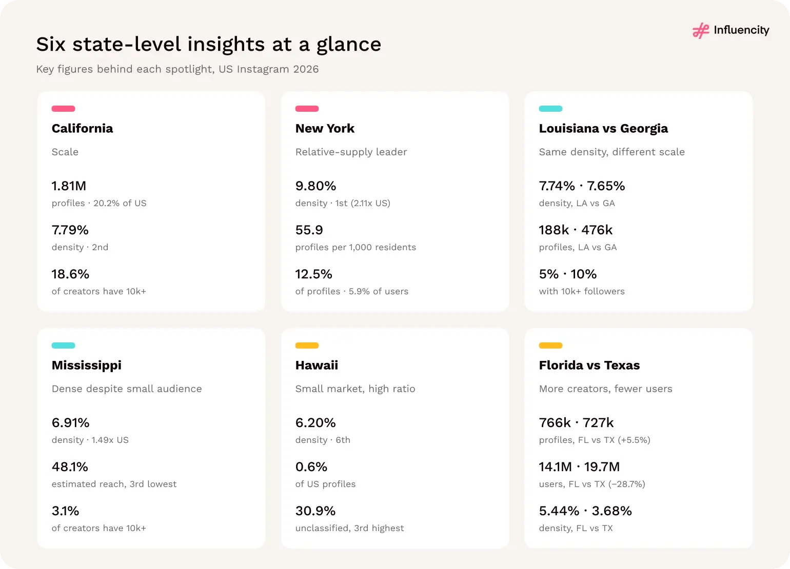 Key figures for six state spotlights: California; New York; Louisiana and Georgia; Mississippi; Hawaii; and Florida versus Texas.
