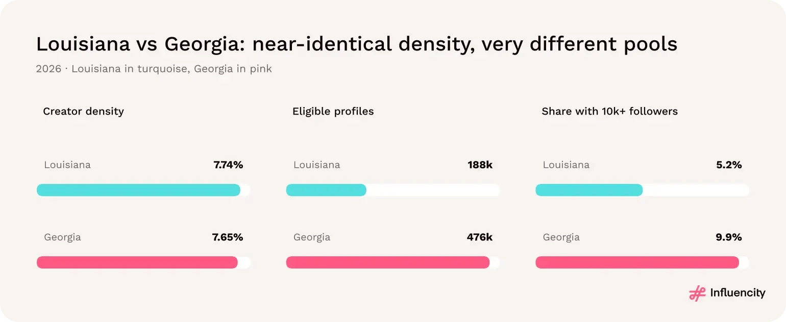 Louisiana and Georgia have near-identical creator density (7.74% and 7.65%), but 5.2% versus 9.9% of their creators have 10,000 or more followers.