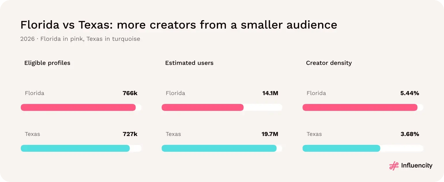 Florida has 766,282 eligible profiles against 726,574 in Texas, with 14.1 million versus 19.7 million estimated users; creator density is 5.44% versus 3.68%.