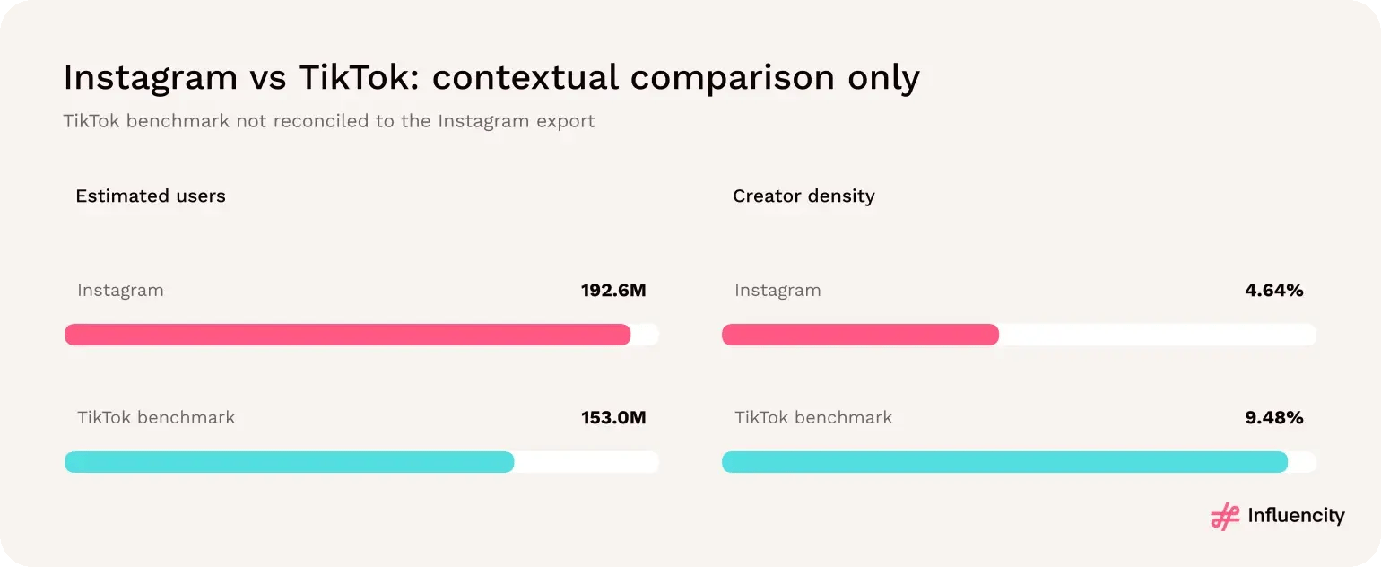 Instagram creator density of 4.64% against about 9.5% for the TikTok benchmark; the methods are not harmonized.