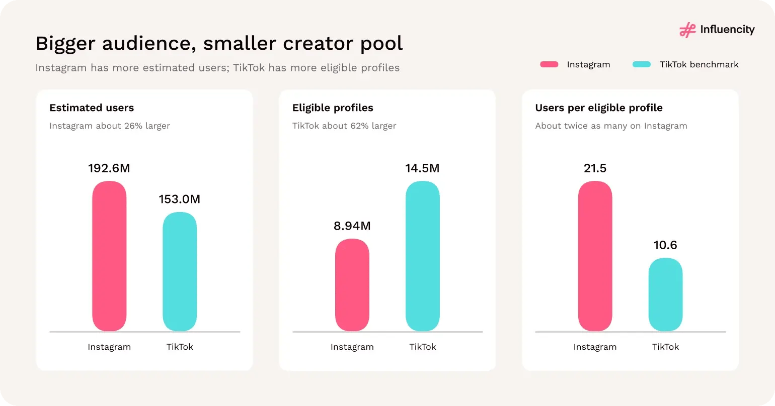 Three bar charts comparing Instagram with the TikTok benchmark in the US, 2026: estimated users 192.6 million versus 153.0 million; eligible profiles 8.94 million versus 14.5 million; users per eligible profile 21.5 versus 10.6.
