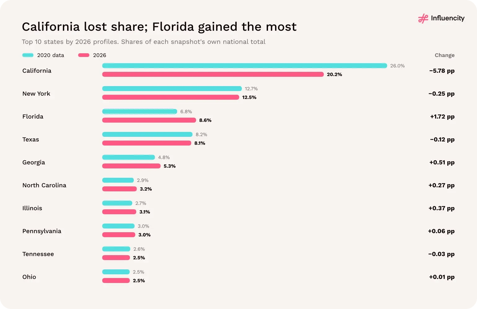 California's share of recorded profiles fell 5.78 points between the 2020 data and 2026; Florida's rose 1.72 points.