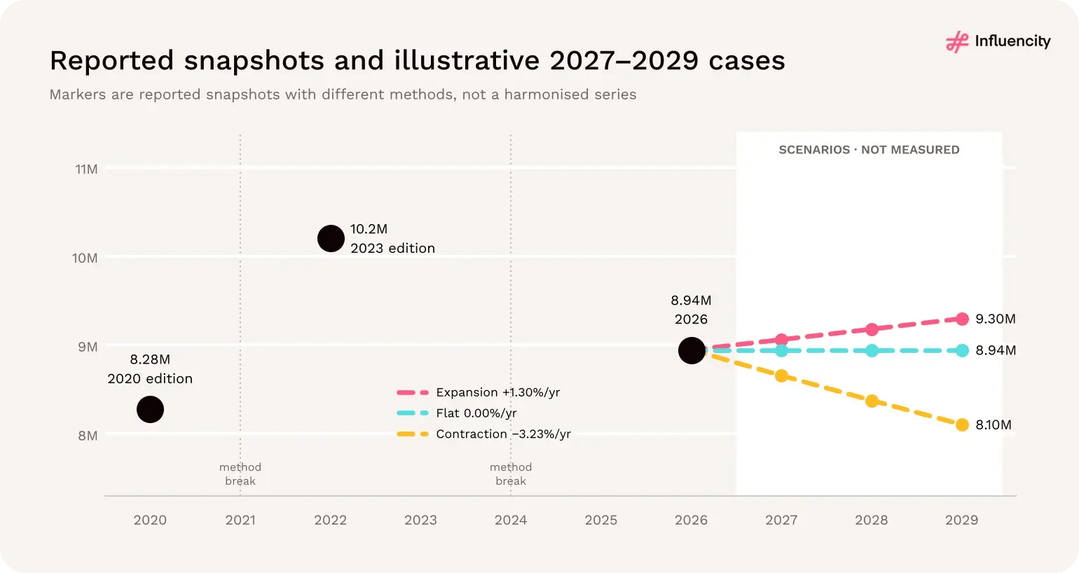 Reported snapshots of 8.28 million (2020 edition), 10.2 million (2023 edition) and 8.94 million (2026), with dashed illustrative 2027–2029 scenarios ending at 8.10, 8.94 and 9.30 million.