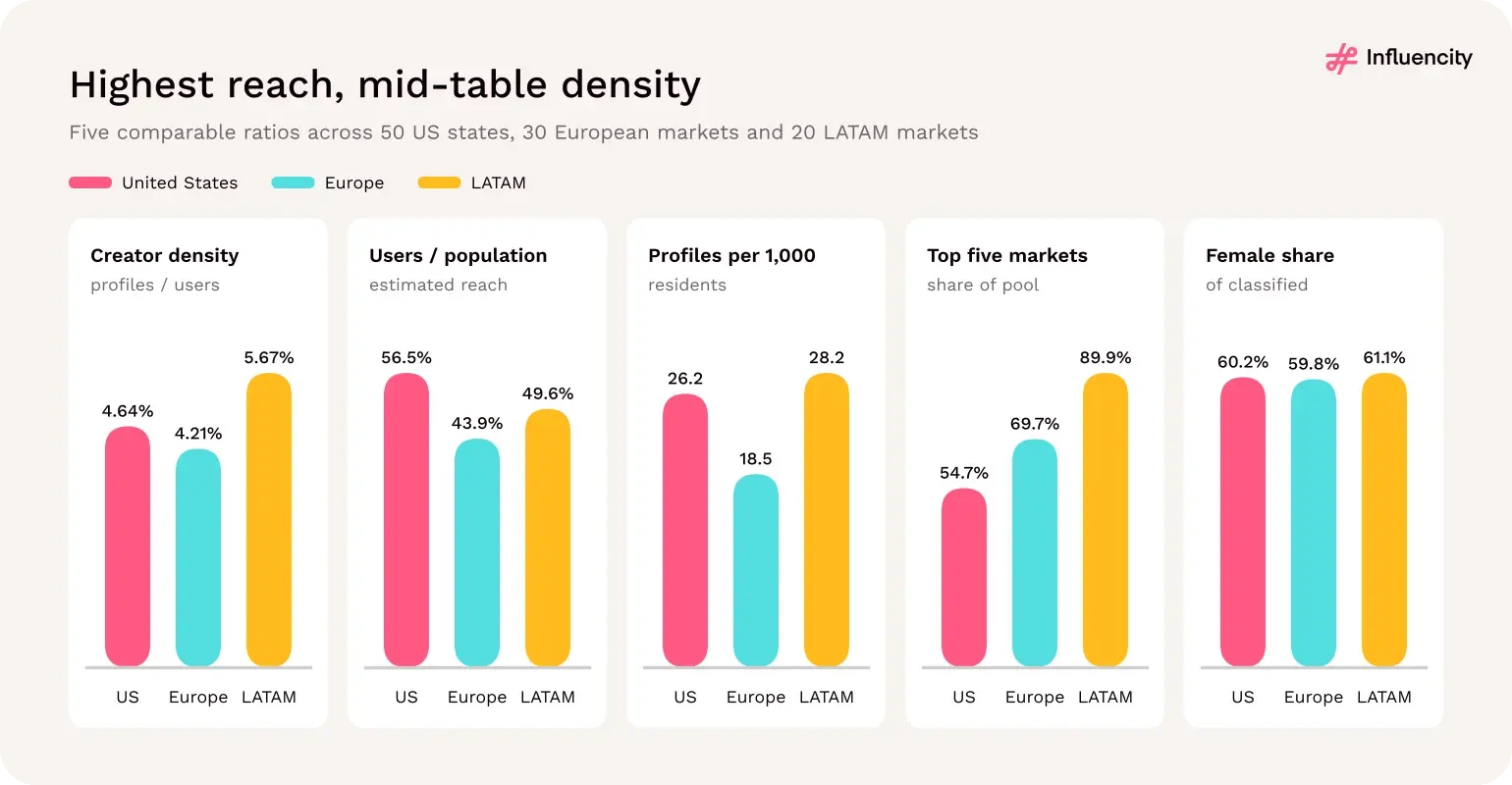Five Instagram ratios for the US, Europe and Latin America in 2026: creator density 4.64%, 4.21% and 5.67%; users to population 56.5%, 43.9% and 49.6%; profiles per 1,000 residents 26.2, 18.5 and 28.2; top-five market share 54.7%, 69.7% and 89.9%; female share of classified profiles 60.2%, 59.8% and 61.1%.