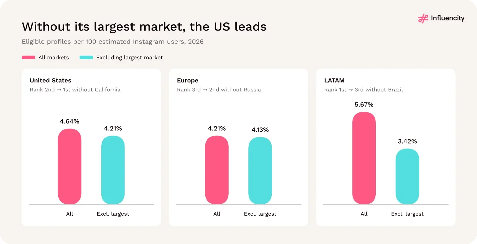 Creator density with and without each region's largest market: US 4.64% to 4.21% without California; Europe 4.21% to 4.13% without Russia; Latin America 5.67% to 3.42% without Brazil.