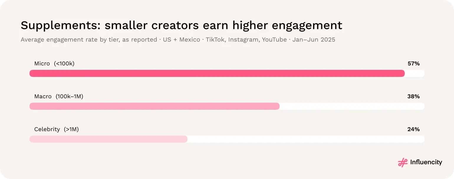 Influencity's 2025 supplements study: average engagement as reported was 57% for micro creators, 38% for macro creators and 24% for celebrities, about 2.4 times higher for micro creators than celebrities.