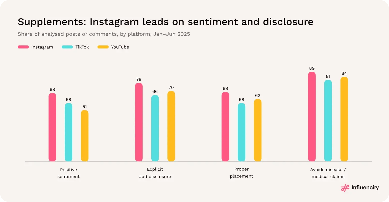 Influencity's 2025 supplements study: Instagram led on positive sentiment (68%), explicit #ad disclosure (78%), proper disclosure placement and avoiding disease or medical claims.