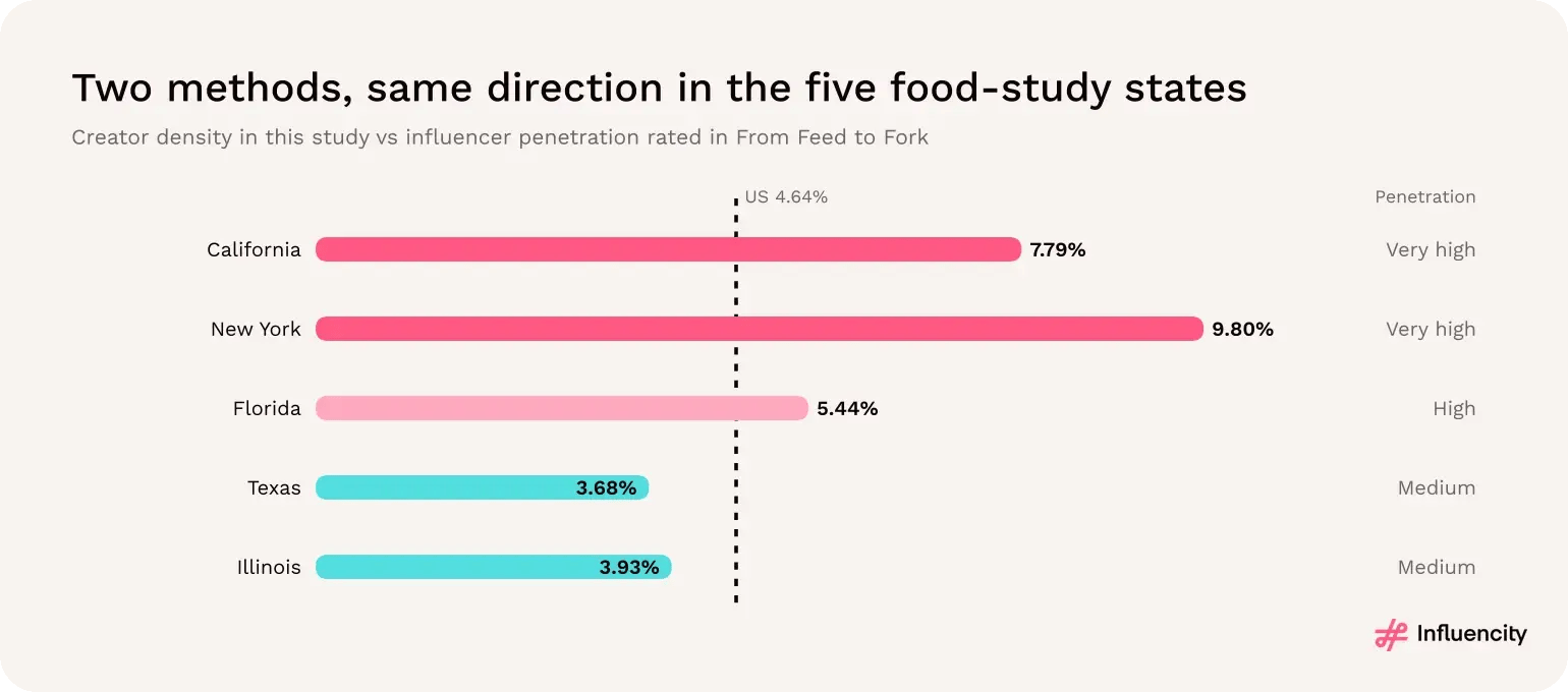 Creator density in New York, California, Florida, Illinois and Texas alongside influencer penetration ratings from Influencity's food study; the three states above the 4.64% benchmark are rated high or very high.