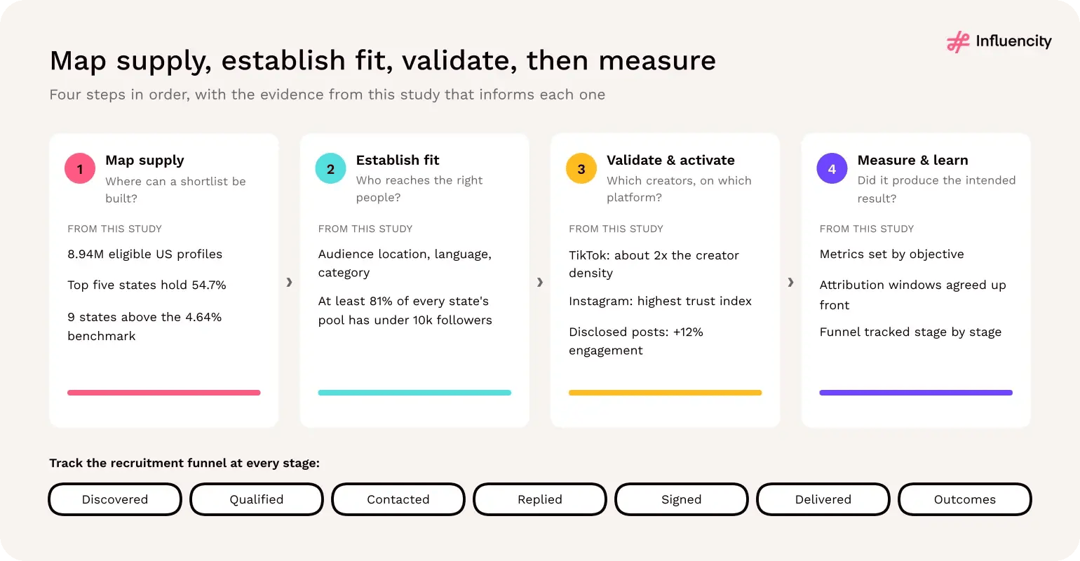Four-step campaign decision sequence: map supply, establish fit, validate and activate, and measure and learn, with supporting figures from this study and a seven-stage recruitment funnel from discovery to outcomes.