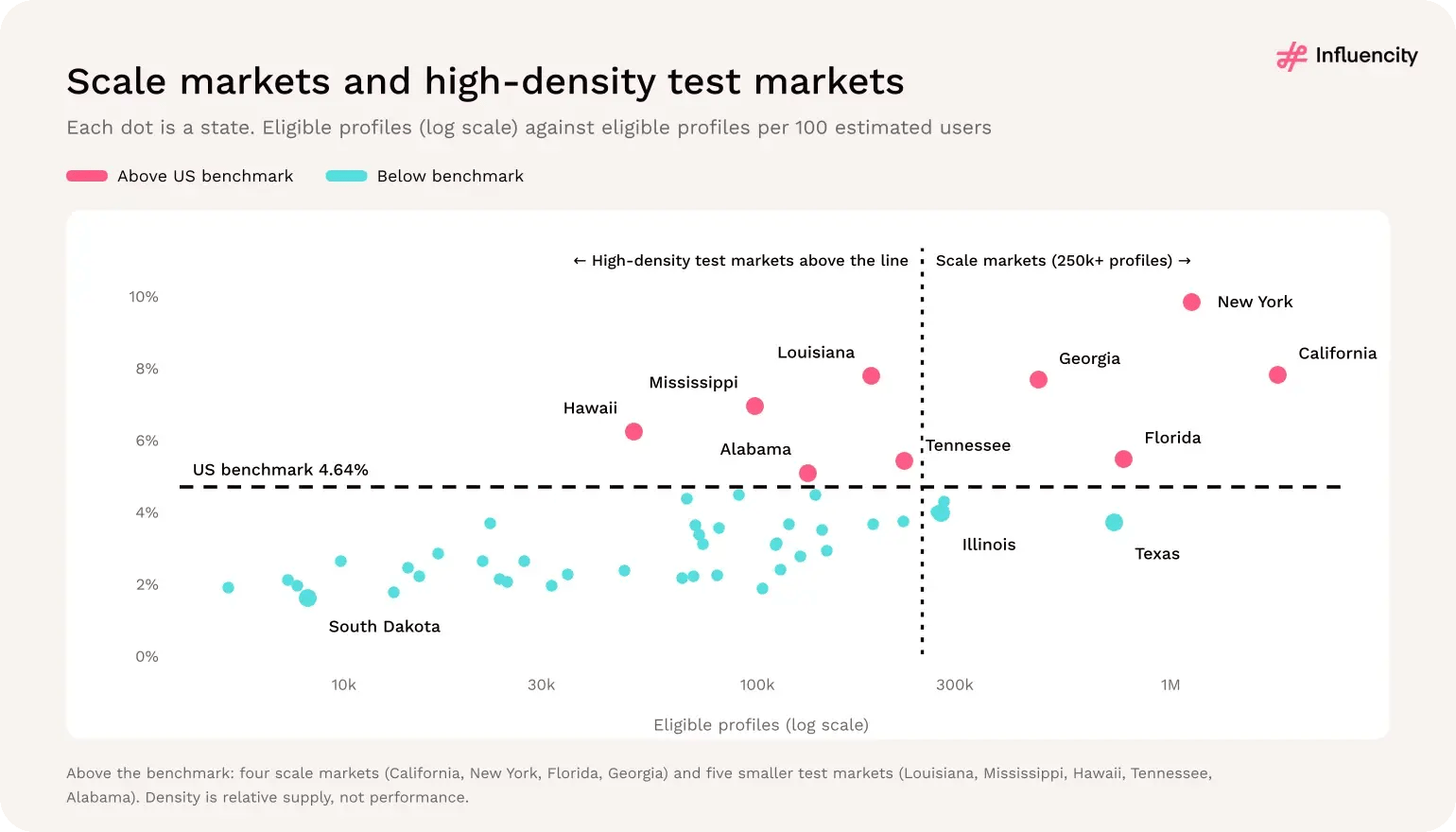 Scatter plot of the 50 US states by eligible profiles and creator density in 2026; California, New York, Florida and Georgia are large above-benchmark markets, while Louisiana, Mississippi, Hawaii, Tennessee and Alabama are smaller above-benchmark test markets.