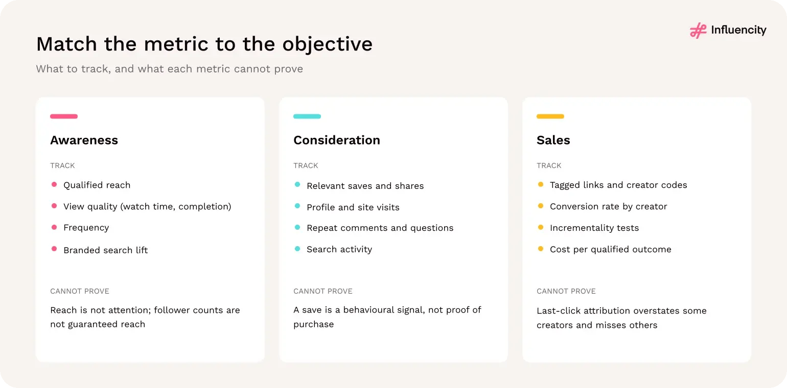 Campaign metrics by objective: awareness, consideration and sales, each with what to track and what the metric cannot prove.