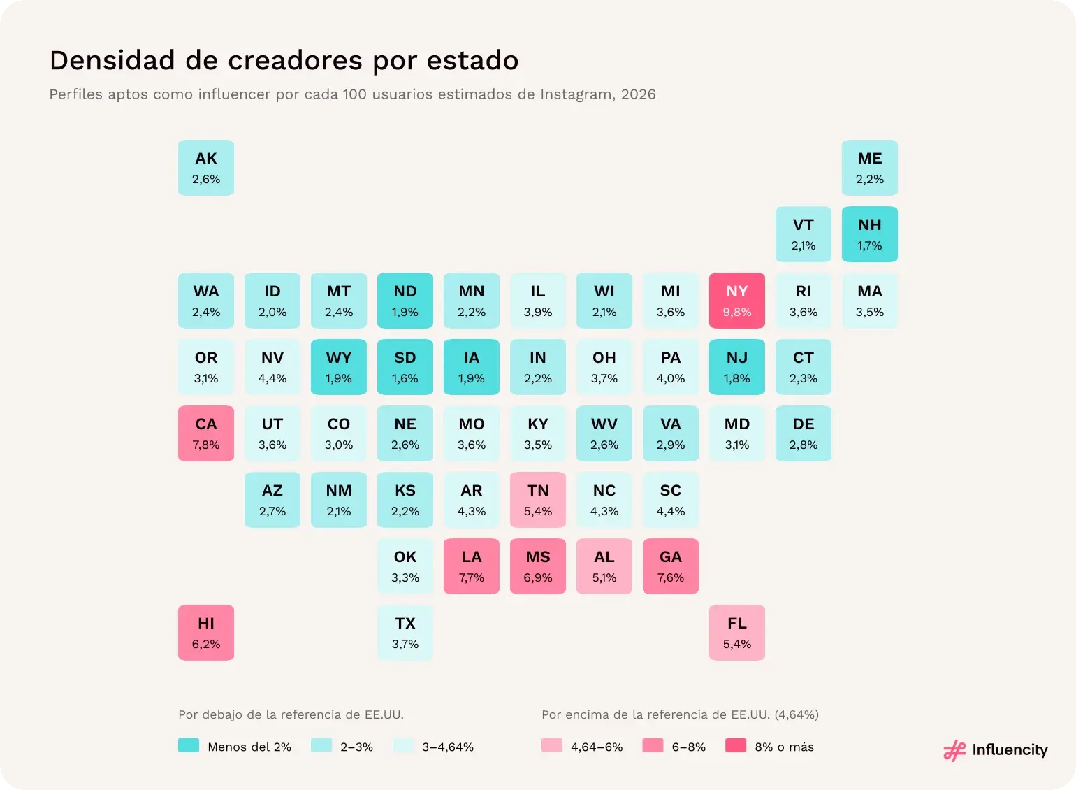 Mapa de mosaicos de los 50 estados de EE.UU. coloreados según la densidad de creadores de Instagram en 2026; Nueva York registra la más alta, con un 9,8%; la referencia de EE.UU. es del 4,64%.
