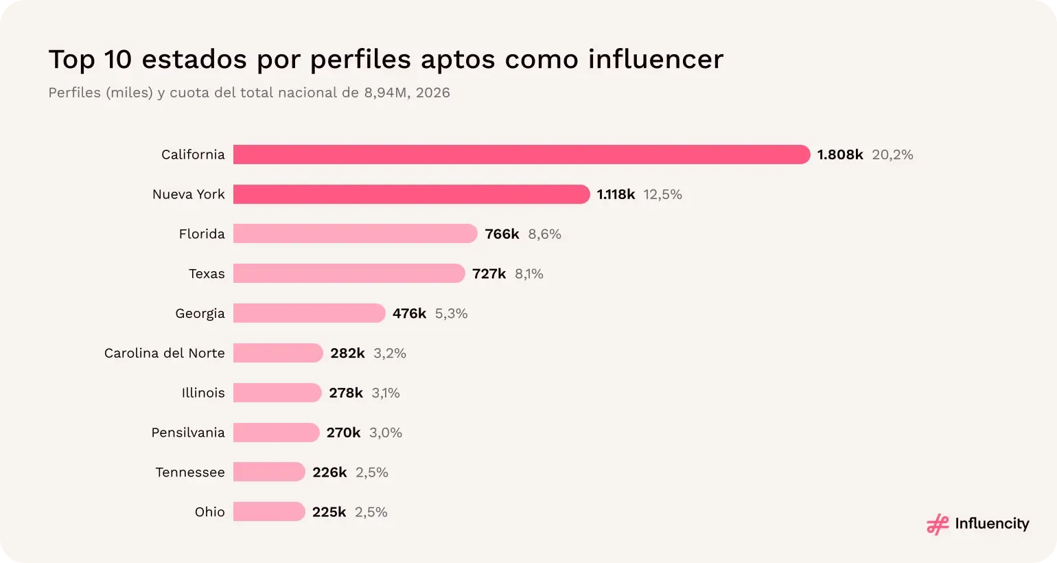 Los 10 estados de EE.UU. con más perfiles de Instagram aptos como influencer en 2026, encabezados por California, con 1,81 millones, y Nueva York, con 1,12 millones.
