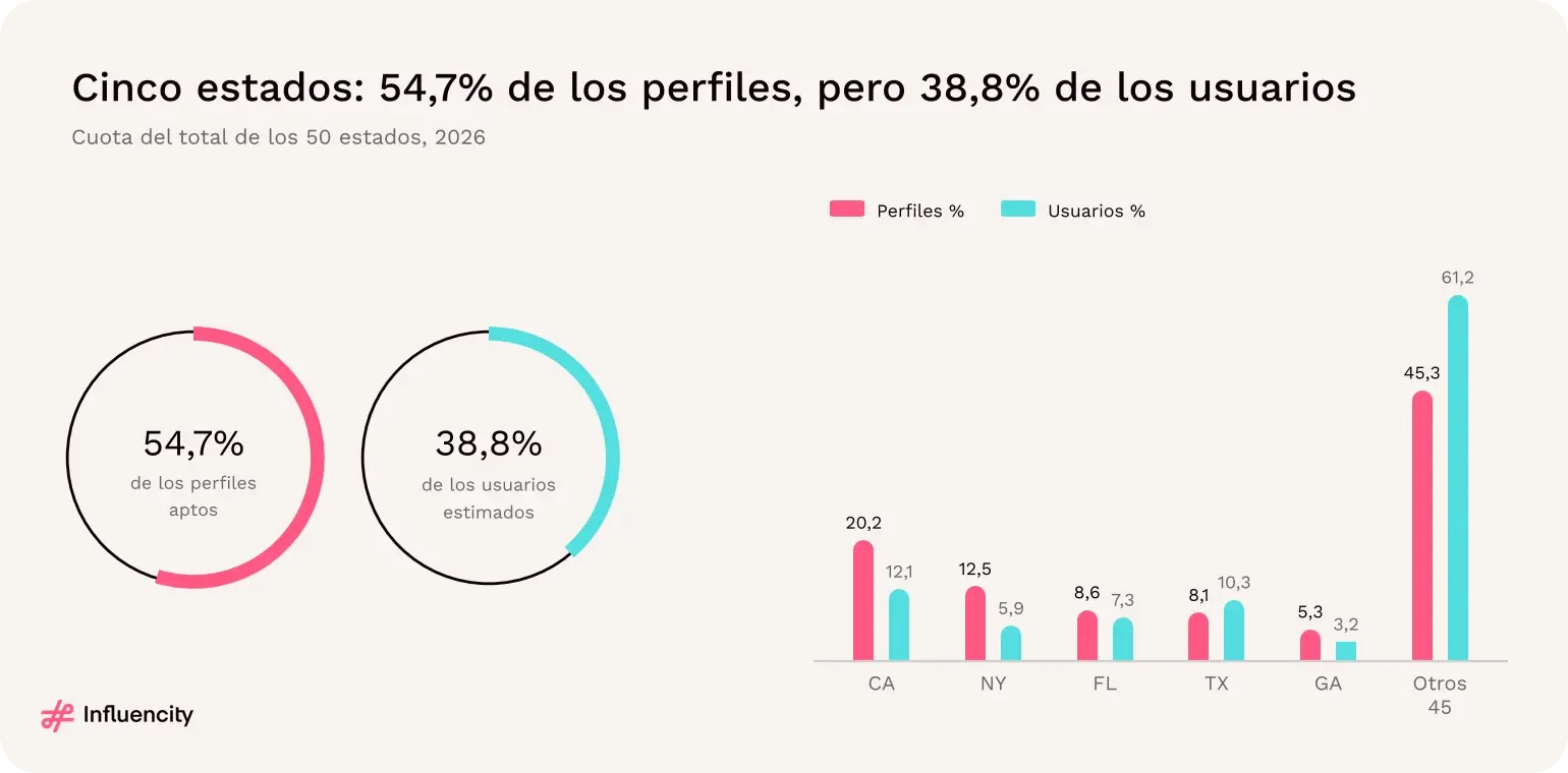 Los cinco estados principales concentran el 54,7% de los perfiles aptos de Instagram de EE.UU. y el 38,8% de los usuarios estimados.