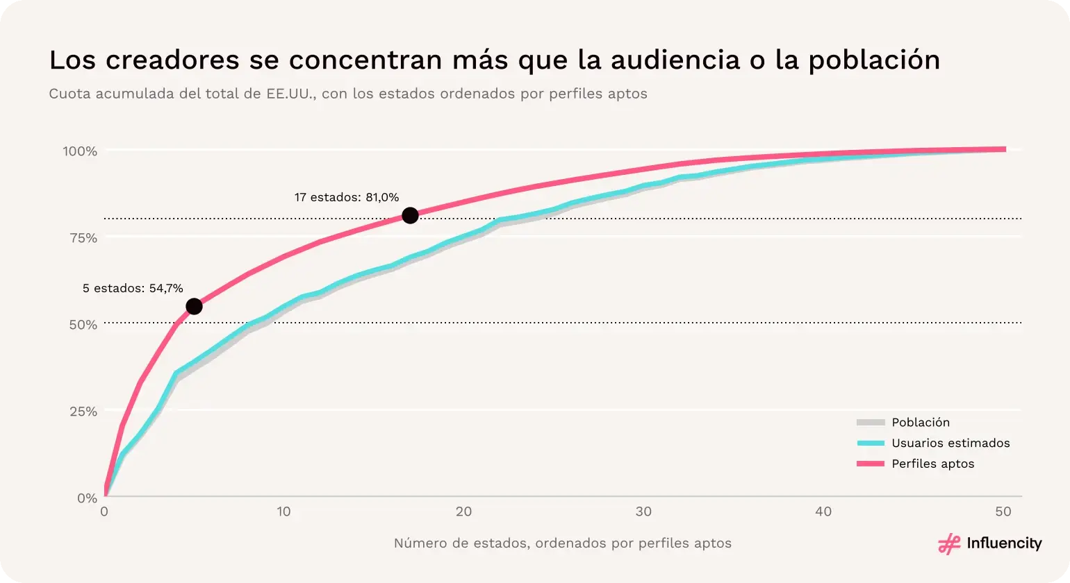 Proporción acumulada de perfiles aptos, usuarios estimados y población, con los estados ordenados por número de perfiles; cinco estados concentran el 54,7% de los perfiles, pero el 36,9% de los habitantes.