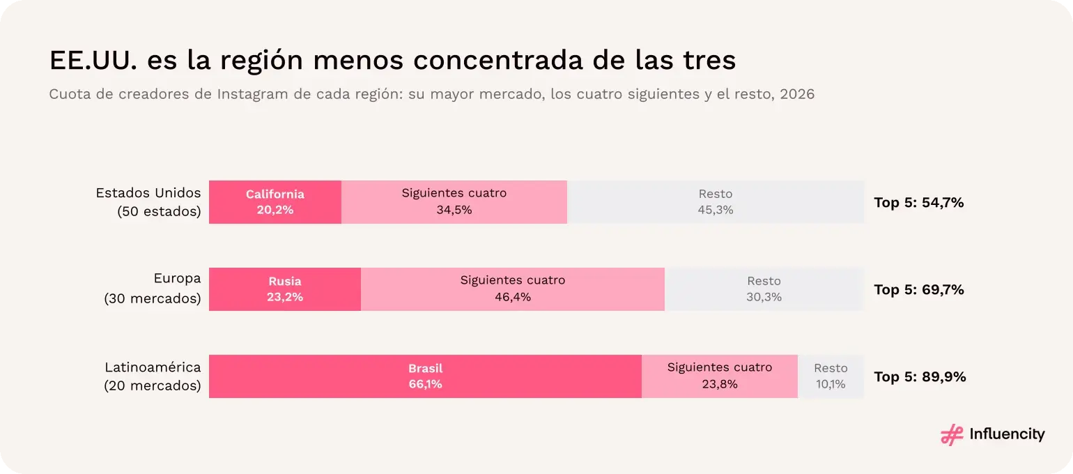 Proporción del conjunto de creadores de Instagram de cada región que concentra su mayor mercado: California, 20,2% en EE.UU.; Rusia, 23,2% en Europa; Brasil, 66,1% en Latinoamérica.