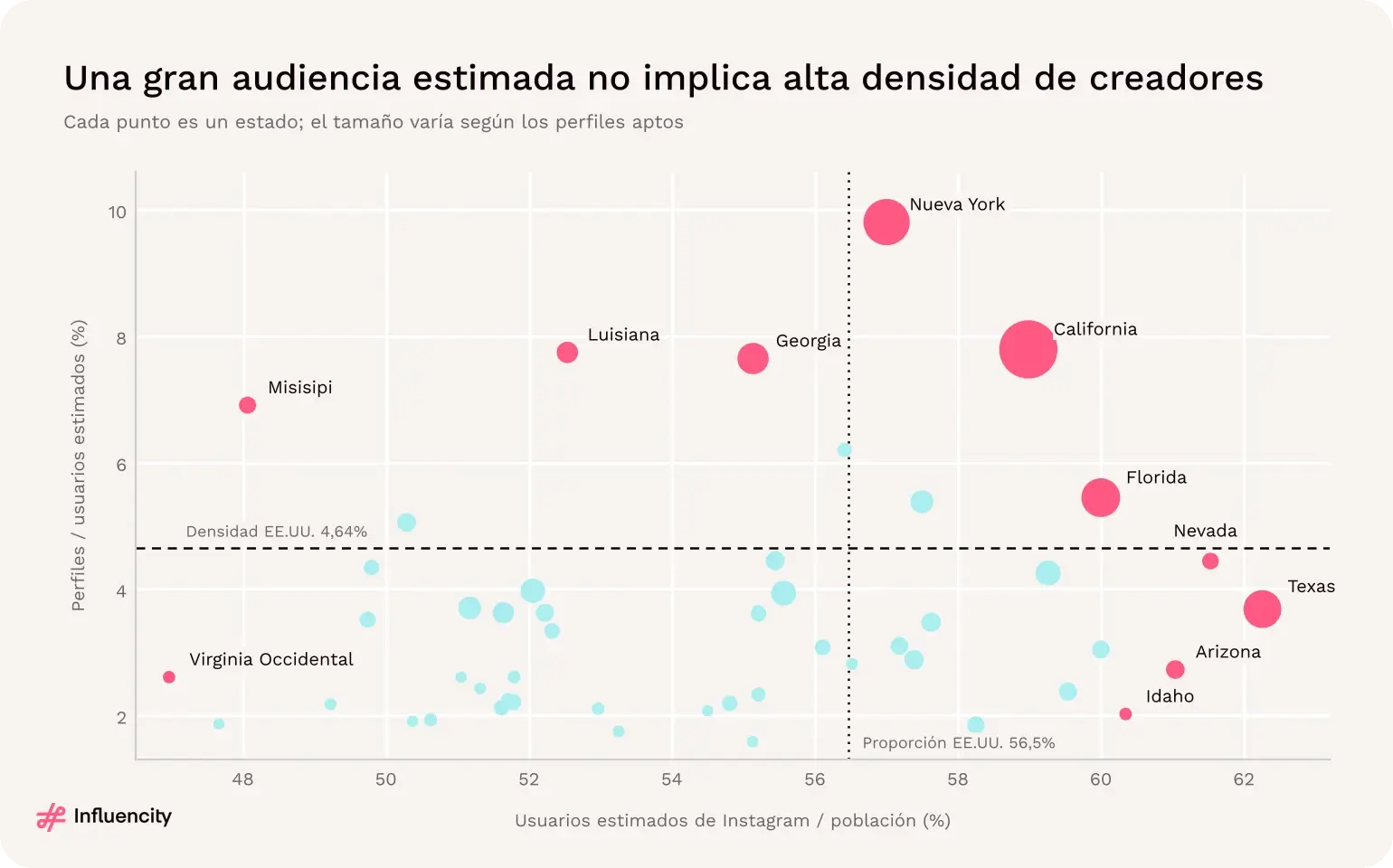 Audiencia estimada de Instagram en relación con la población frente a la densidad de creadores en los 50 estados; Texas y Nueva York se sitúan en lados opuestos de la relación.