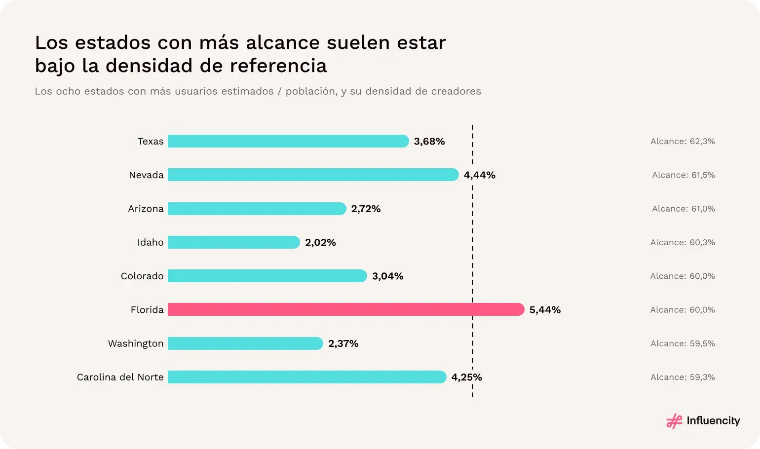 Los ocho estados con mayor alcance estimado de Instagram y su densidad de creadores; solo Florida supera la referencia del 4,64%.