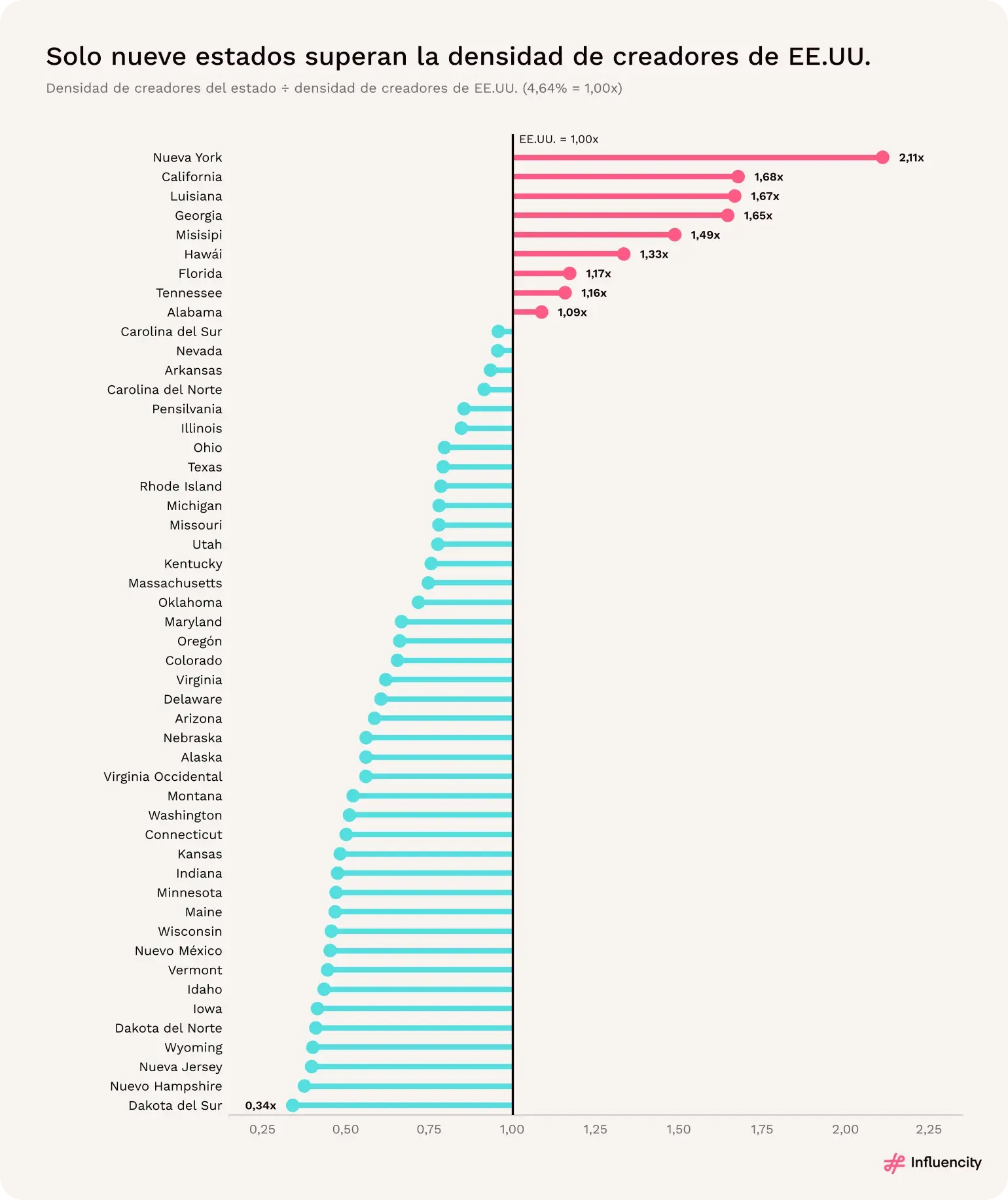 Índice de densidad de creadores: Nueva York, 2,11 veces la referencia; California, 1,68; Luisiana, 1,67; Georgia, 1,65.