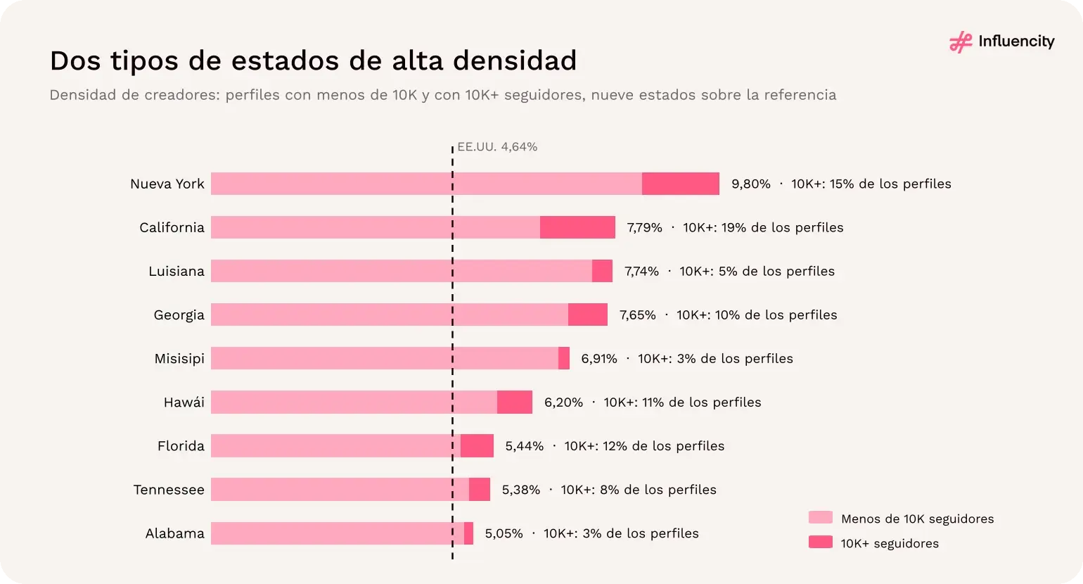 Densidad de creadores desglosada en perfiles con menos de 10.000 seguidores y con 10.000 o más en los nueve estados por encima de la referencia; Nueva York y California lideran en creadores de mayor tamaño, y Luisiana, Misisipi y Alabama, en nanocreadores.
