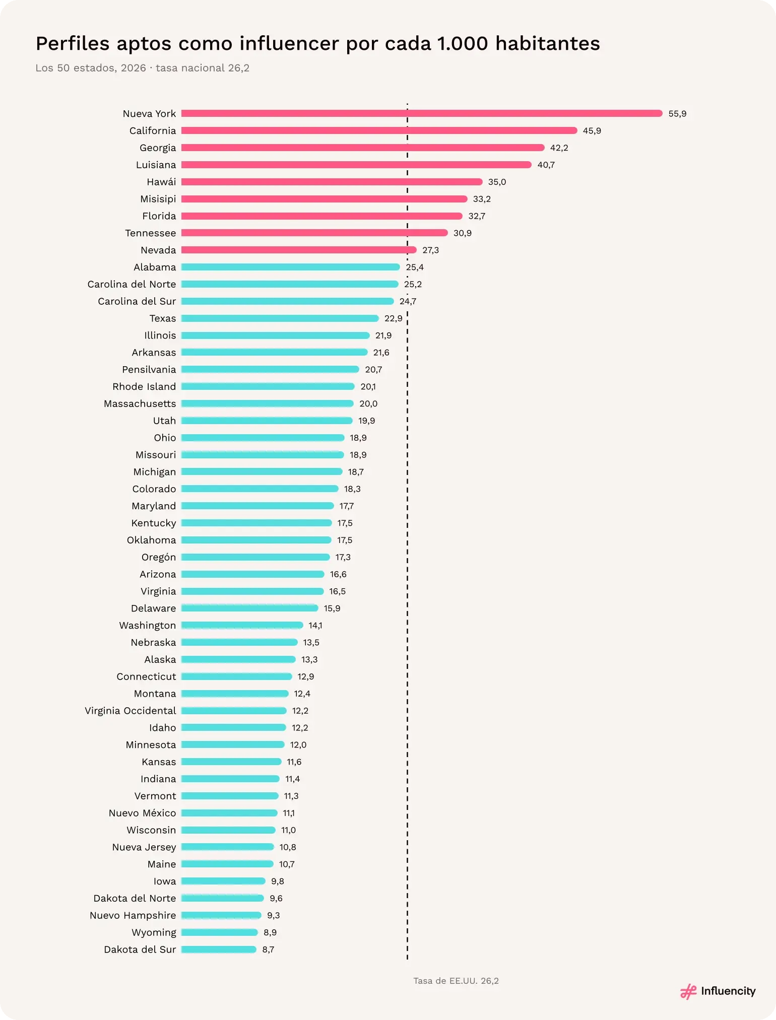 Perfiles por cada 1.000 habitantes en los 50 estados, desde 55,9 en Nueva York hasta 8,7 en Dakota del Sur.