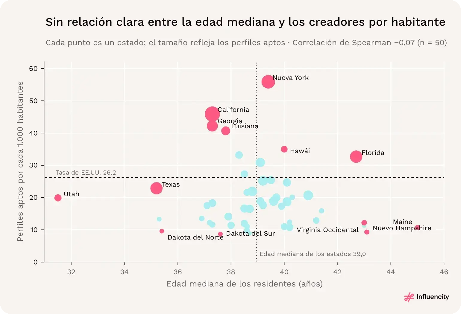Perfiles aptos por cada 1.000 habitantes frente a la edad mediana de los habitantes en los 50 estados, sin una relación significativa.