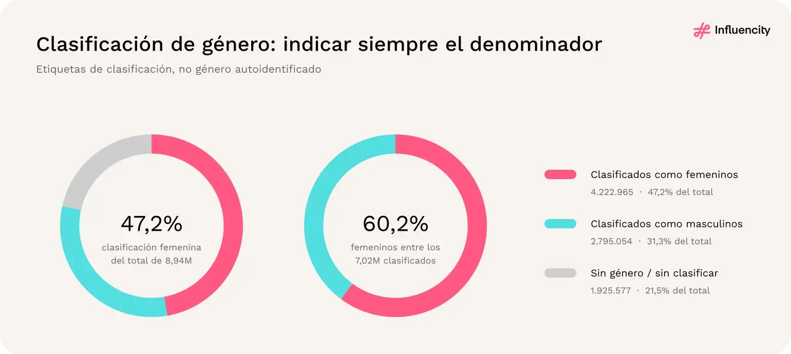 Los perfiles femeninos representan el 60,2% de los creadores de Instagram clasificados en EE.UU.; el 21,5% de todos los perfiles aptos están sin clasificar.