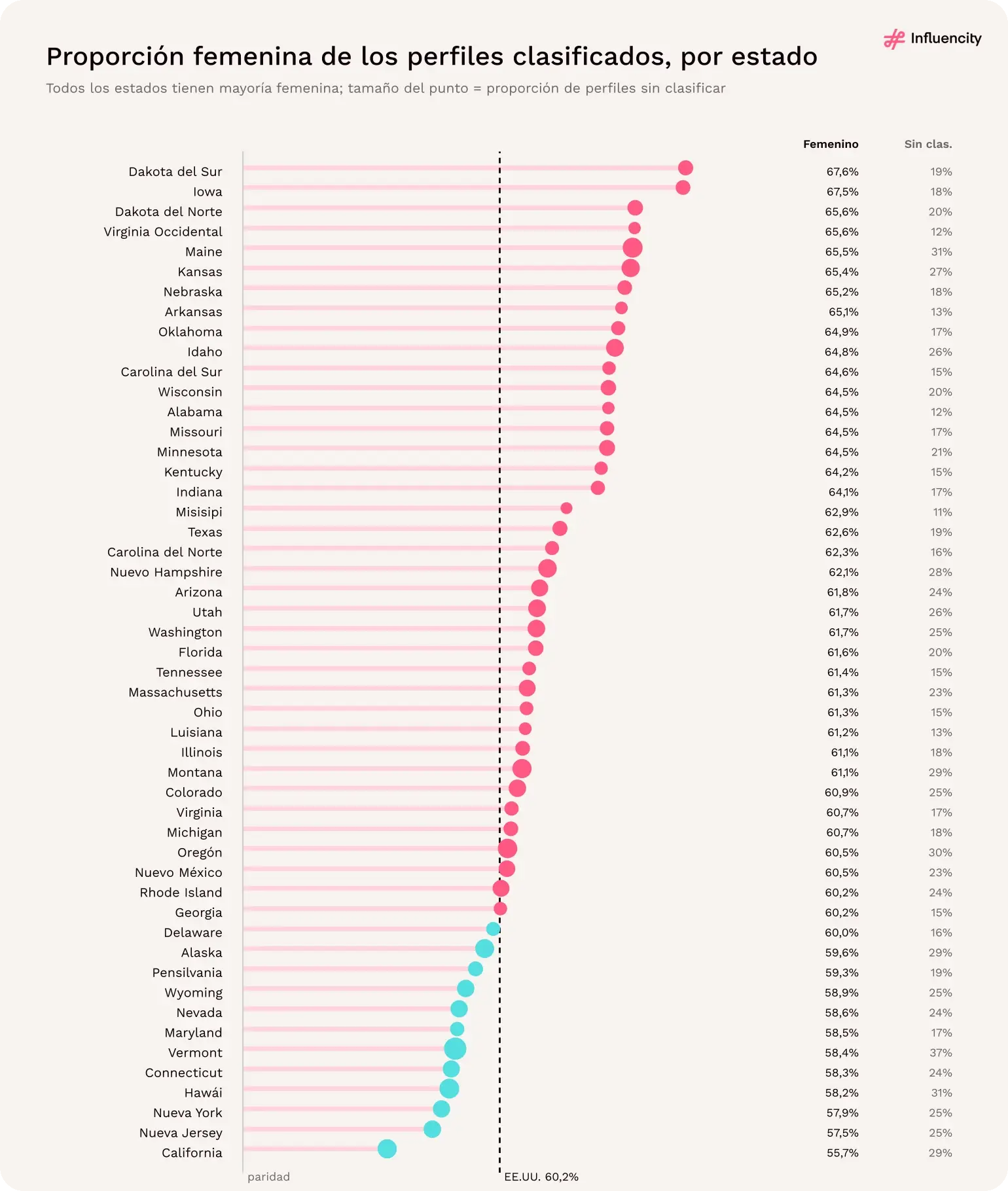 Proporción femenina de los perfiles clasificados en los 50 estados, desde el 55,7% en California hasta el 67,6% en Dakota del Sur, con la proporción sin clasificar de cada estado.