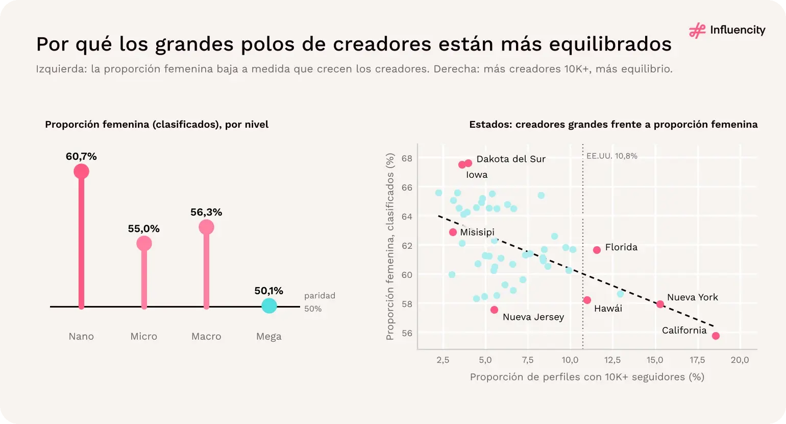 La proporción femenina de los perfiles clasificados baja del 60,7% en el nivel nano al 50,1% en el mega; los estados con más creadores por encima de 10.000 seguidores presentan un mayor equilibrio de género.