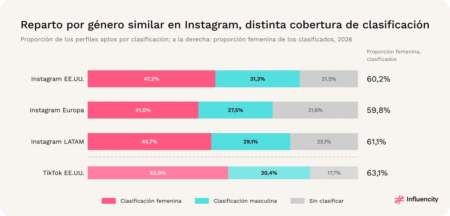 Proporción femenina de los perfiles clasificados: 60,2% en Instagram en EE.UU., 59,8% en Europa, 61,1% en Latinoamérica y 63,1% en TikTok en EE.UU.; las proporciones sin clasificar varían mucho.