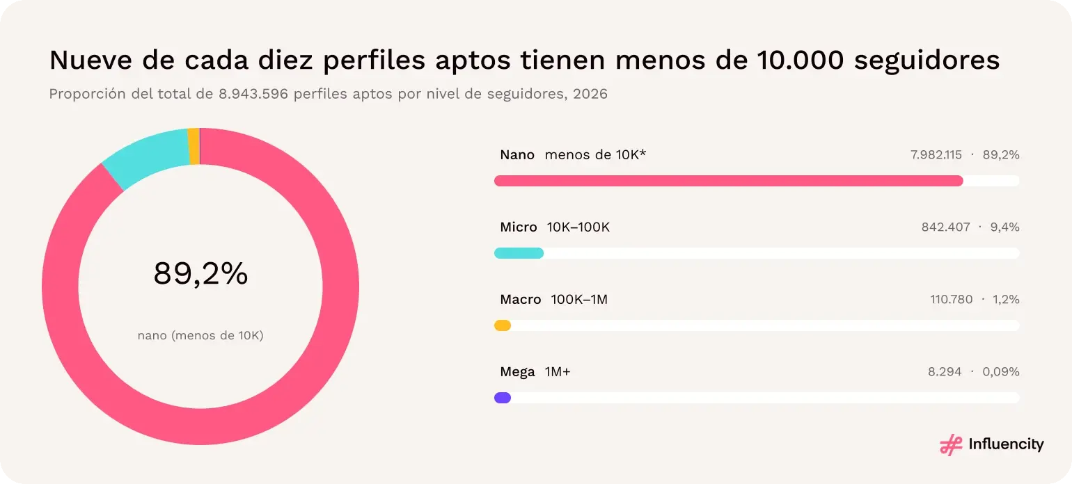 Aproximadamente el 89% de los perfiles aptos de Instagram en EE.UU. tienen menos de 10.000 seguidores.